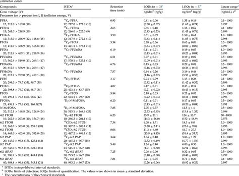 Table 1 From Determination Of Perfluoroalkyl Substances In Food