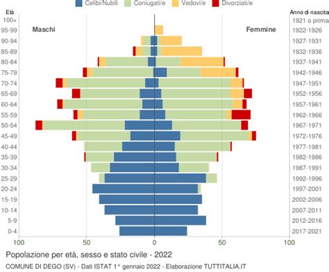 Popolazione per età sesso e stato civile 2022 Dego SV