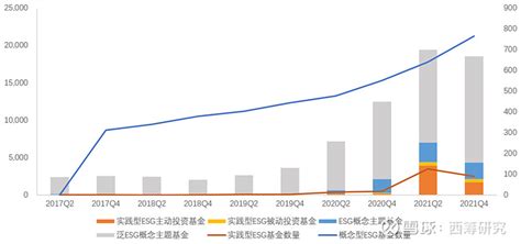 中国esg基金投资白皮书2022精华版 2020年以来，我国 Esg资管规模快速上升，尤其是公募基金行业，esg基金数量与规模均出现爆发式增长