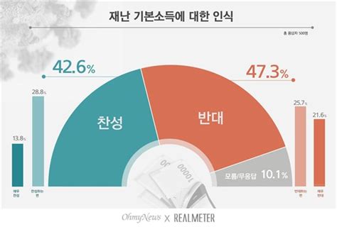 코로나19 재난기본소득제 찬성 426 반대 473 팽팽 오마이뉴스