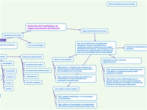 Evoluci N Del Marketing Y La L Gica Domina Mind Map