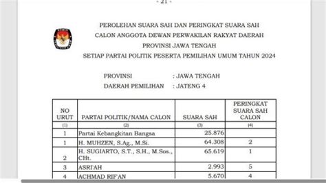 Fix 10 Besar Suara Terbanyak Caleg DPRD Provinsi Dapil 4 Jateng Hasil