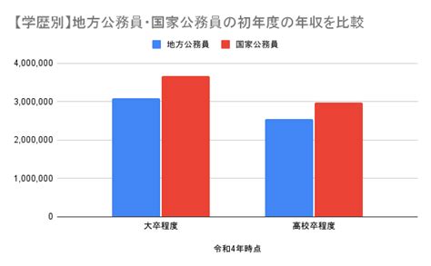 【2024年】公務員の年収・給与はどれくらい？手当やボーナスも併せて解説 公務員試験コラム 公務員予備校・通信講座のアガルートアカデミー