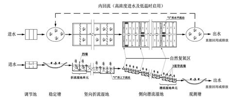 复合型人工湿地技术