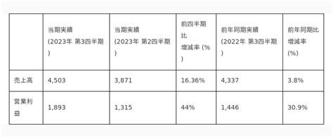 Krafton、2023年第3四半期の売上高は4 503億ウォンを達成 2023年11月7日 エキサイトニュース