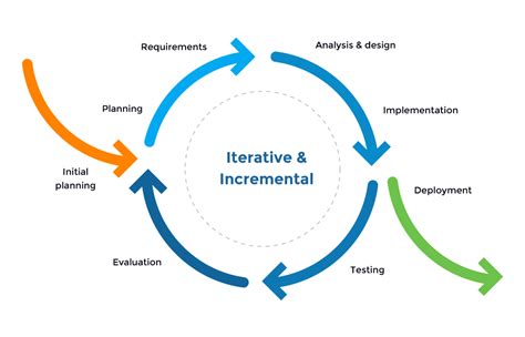 Agile Methodology — Zomato Case Study By Bhavz Kakarla Medium