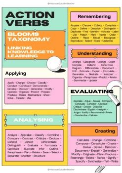 Blooms Taxonomy Cognitive Affective And Psychomotor Action Verbs