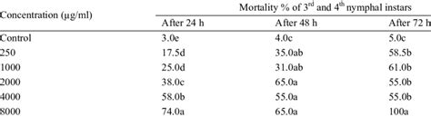 Means Of Mortality Percent Of Rd And Th Nymphal Instars Of The