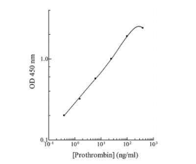 Coagulation Factor Ii Thrombin Elisa Kits Novus Biologicals