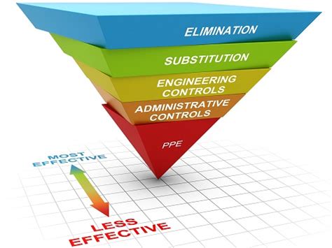 The Hierarchy Of Controls Protecting Workers From Hazards