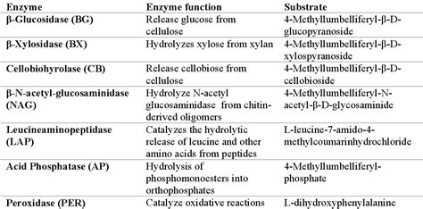 Table From The Influence Of Tall Fescue Cultivar And Endophyte