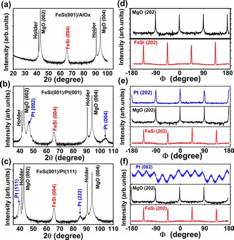 High Resolution XRD Patterns For Samples Grown On 001 MgO