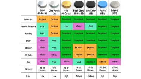 Different Types of Coatings that are Suitable for Your Magnet