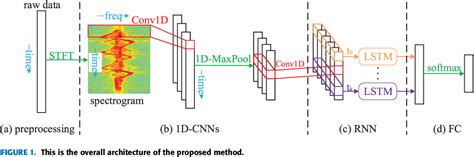 Figure 1 From A Hybrid Cnnlstm Network For The Classification Of Human