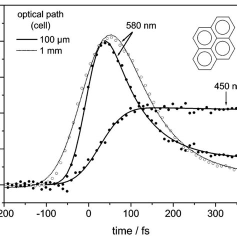 Femtosecond Time Resolved Pump Probe Spectra Of Pyrene P In