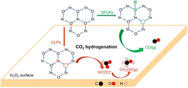 Reactivity Of Surface Oxygen Vacancy Sites And Frustrated Lewis Acid