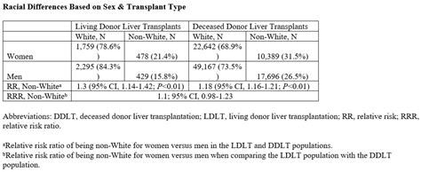 Disparities Influence Outcomes In Live Donor Liver Transplants