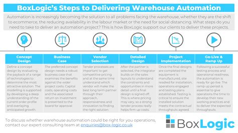 Delivering Warehouse Automation The Steps To Take Boxlogic