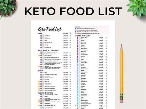 Keto Food List, Low Carb Food List, Keto Grocery List, Keto Meal ...