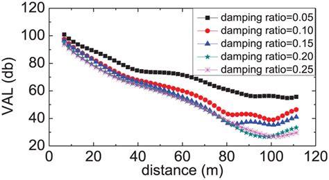 The Vibration Caused By Different Damping Ratios Download Scientific