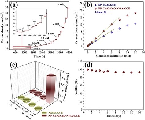 A Amperometric Responses Of The Np Cu O Cuo Nwa Gce With Successive