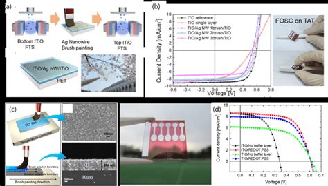 A The Schematic Of Brush Painted Flexible TIO Ag NW TIO Electrode For