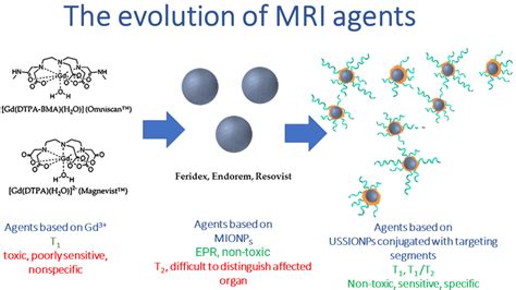 Past and future of MRI contrast agents. | Download Scientific Diagram