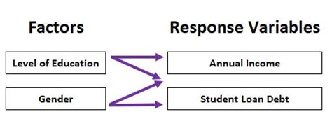 The Differences Between Anova Ancova Manova And Mancova