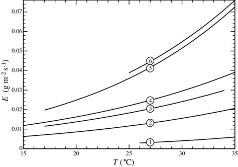 Evaporation rate vs. temperature, according to various empiric ...