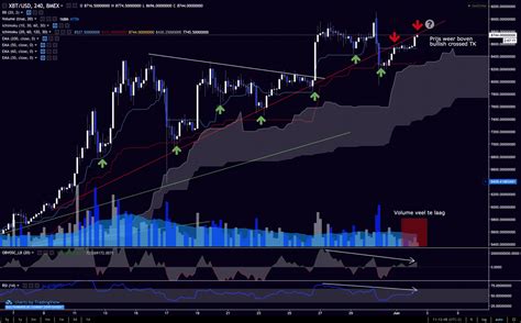 Bitcoin Btc Op 8721 Komt De Bullrun Van 2019 In Gevaar