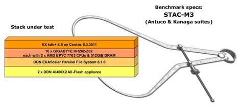 Stac M Benchmarks On Xddn Ai X Afa Systems And Exascaler