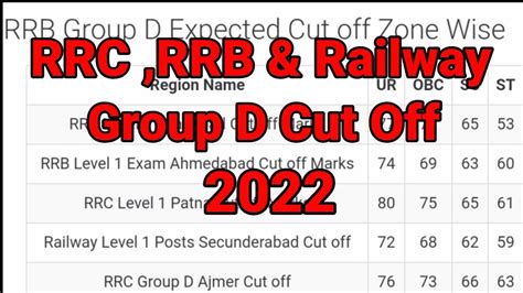 RRC RRB Railway Group D Expected Cut Off 2022 RRC Group D Cut Off