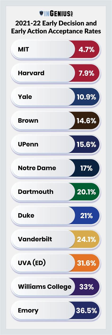 Early Action And Early Decision Acceptance Rates 2021 2022 Acceptance