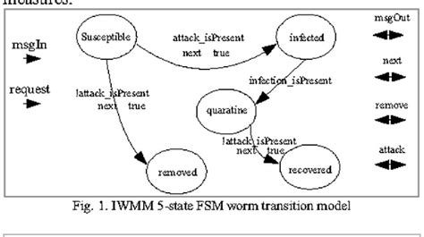 Figure 1 From An Improved Worm Mitigation Model For Evaluating The Spread Of Aggressive Network