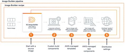 Manage Amazon Rds Custom For Sql Server Cev Amis Using Ec2 Image Builder Aws Database Blog