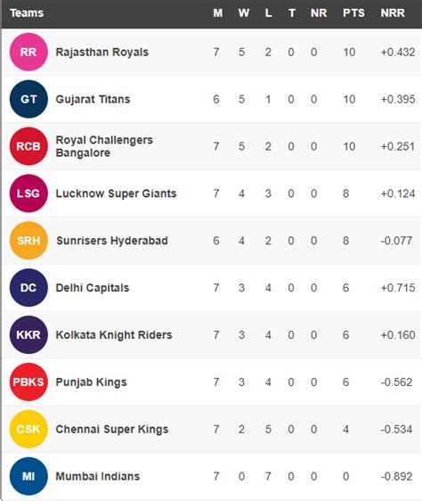 League Table Of Ipl 2008 | Cabinets Matttroy