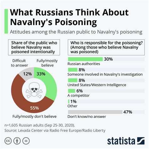 Chart: What Russians Think About Navalny's Poisoning | Statista