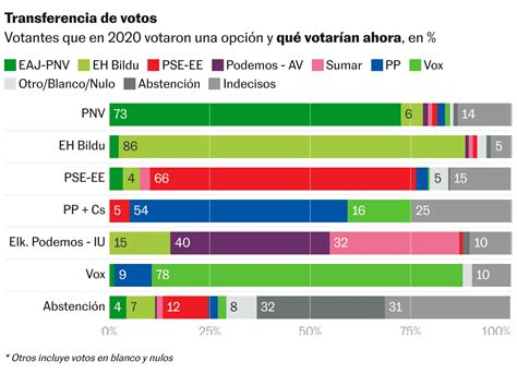 Empate Entre Pnv Y Eh Bildu En Euskadi A Un Mes De Las Elecciones