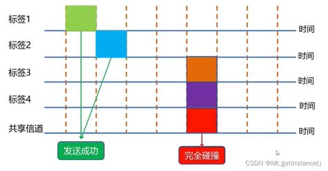 Rfid通信协议和标准rfid协议 Csdn博客