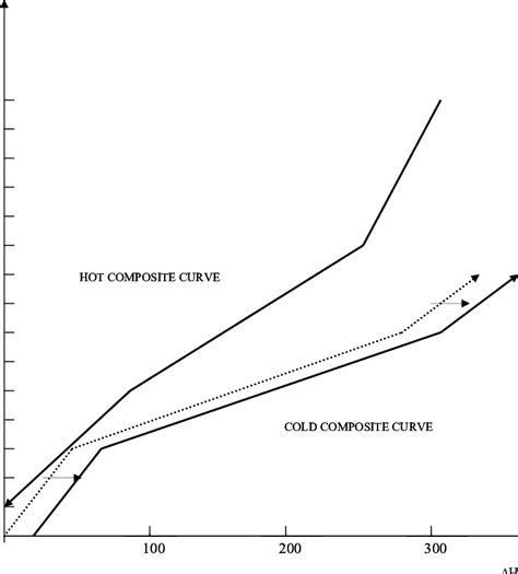 Hot And Cold Composite Curves Download Scientific Diagram