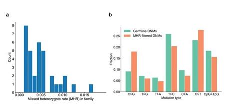 Figures And Data In Large Three Generation Human Families Reveal Post