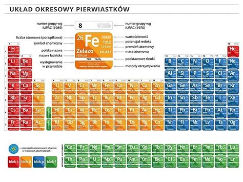 Układ Okresowy Pierwiastków Chemiczny 100X70Cm Plakat Inny producent