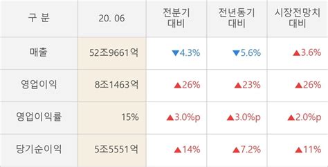 삼성전자 올해 2q 매출액 52조9661억 56 영업이익 8조1463억23 연결 한국경제