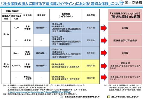 「社会保険の加入に関する下請指導ガイドライン」における現場入場の取扱い 一人親方建設業共済会