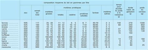 Mammif Res Composition Du Lait Et Physiologie M Dia Encyclop Dia