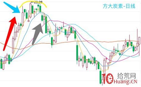 超短高手k线图技术系列深度教程之14：圆形顶、圆形底（图解） 拾荒网专注股票涨停板打板技术技巧进阶的炒股知识学习网