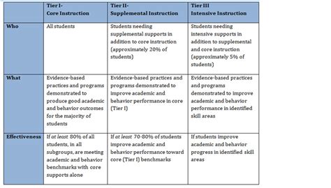 Multi Tiered Systems Of Support Response To Intervention And Data