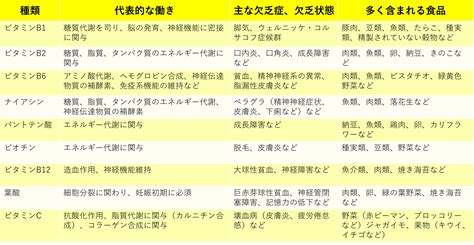 ビタミン（総論） 分子栄養学タイムズ