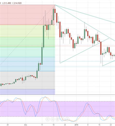 Litecoin Price Nears Important Chart Levels | Nasdaq