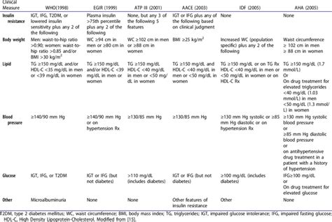 Criteria For Clinical Diagnosis Of Metabolic Syndrome Download Scientific Diagram